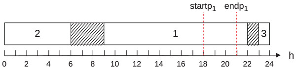 Schedule example for case 6.