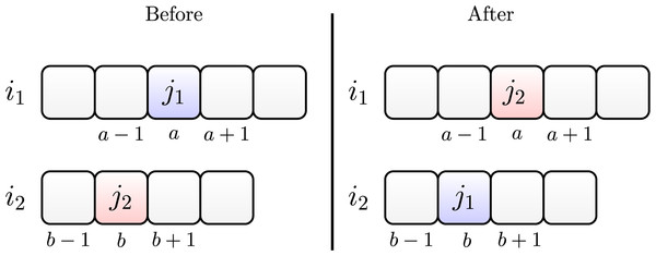 Swap move between jobs 
${j_1}$j1
 and 
${j_2}$j2
.