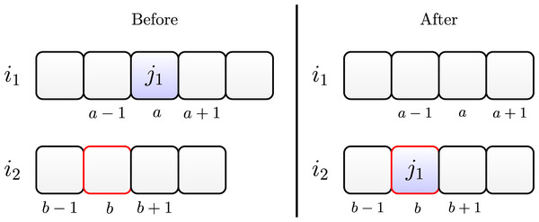 Insertion move of job 
${j_1}$j1
 on machine 
${i_2}$i2
.