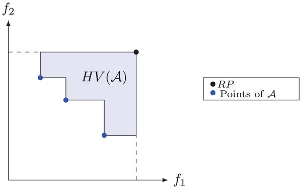 Hypervolume for set 
$\mathcal{A}$A
.