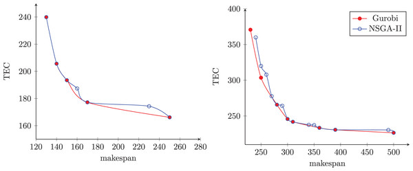 Frontiers found by NSGA-II and Gurobi methods.