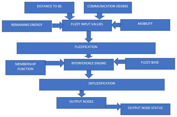 Representing the flow diagram of fuzzy logic optimization.