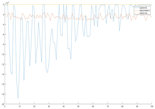 Representing the minimum energy values for the MPR-node at each iteration length of 5000.