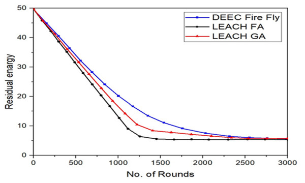 Total remaining energy of nodes in LEACH and the proposed protocol.
