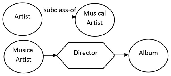 Top: property-based relations and bottom: standard connections such as subsumption (e.g., subclass-of) and mereology (e.g., part-of).