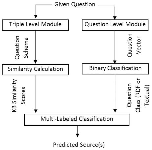 The first variation of hybridSP in online section to predict the answer source(s).