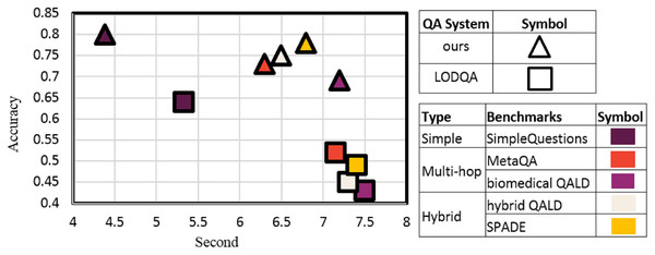 Comparison of BERT-based QA (Su & Yu, 2020) and hybridSP method integration with LODQA (Dimitrakis et al., 2020) using LODsyndesis (Mountantonakis, 2018) based on the accuracy-response time trade-off.