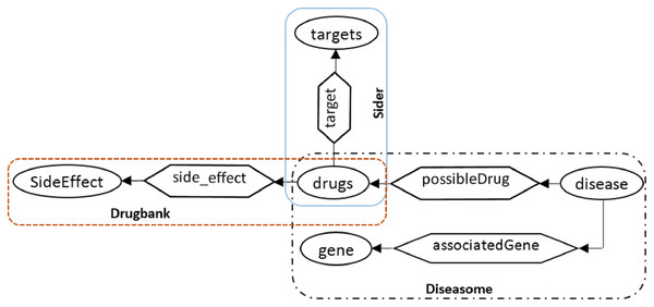 An example to illustrate the mediated upper global level schema considering three biomedical datasets Drugbank, Diseasome and Sider.