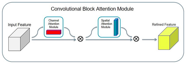 Convolution block attention module structure.