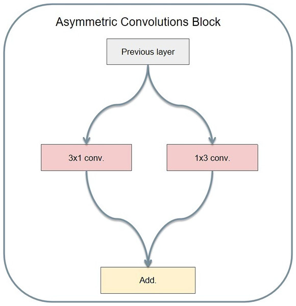 Asymmetric convolution module structure.