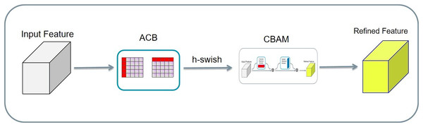 A new AC-CBAM structure.