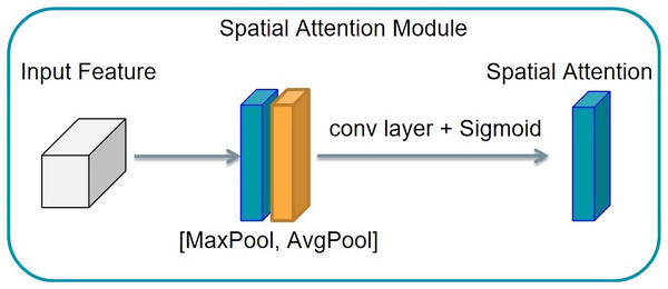 Spatial attention mechanism structure.