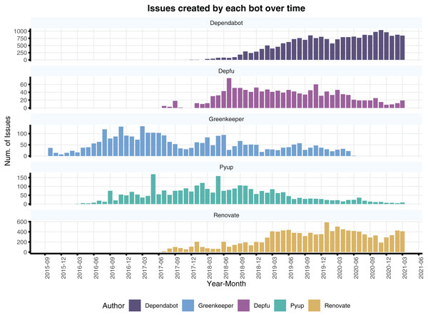 Number of issues or PR created by each bot throughout the years in our dataset.