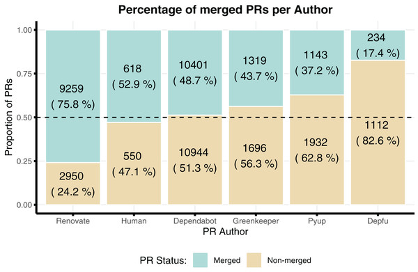 Proportion of merged PRs created by each author in our dataset.