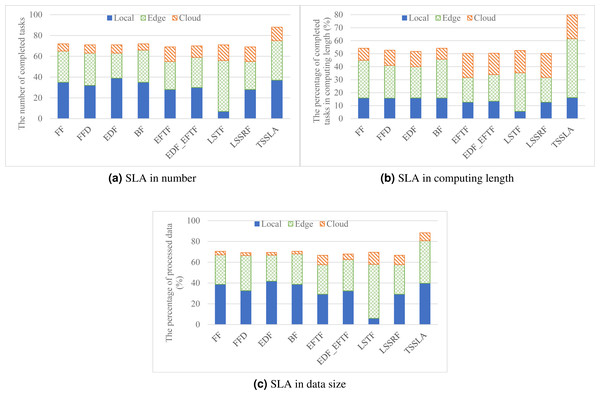 The SLA satisfaction performance in task number, task computing length, and processed data size respectively, achieved by various scheduling methods.