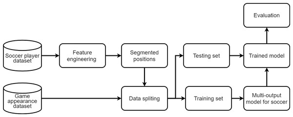 Overview of the model training.