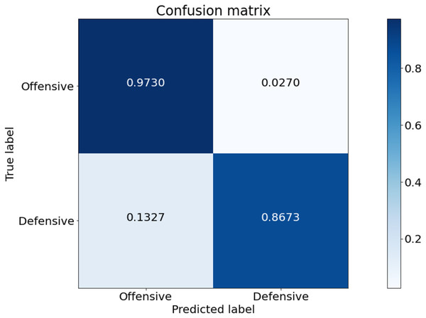 Confusion matrix of our model from the best performing method (5-fold cross validation) for game style classification.