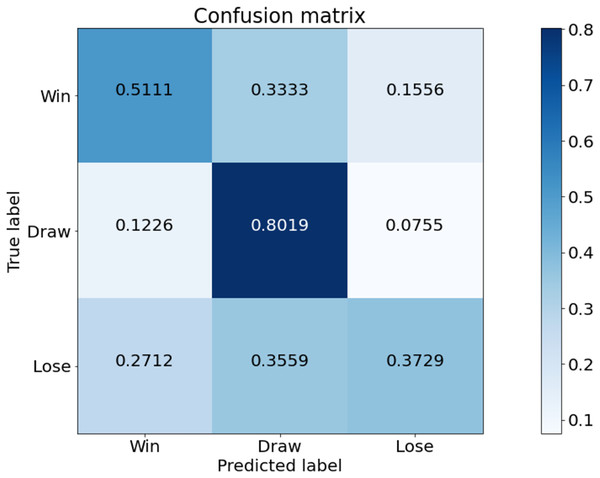 Confusion matrix of our model from the best performing method (5-fold cross validation) for game outcome classification.