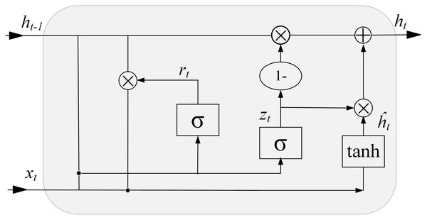 GRU memory unit structure.