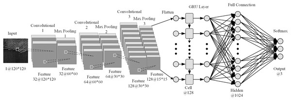 CGRU neural network structure.