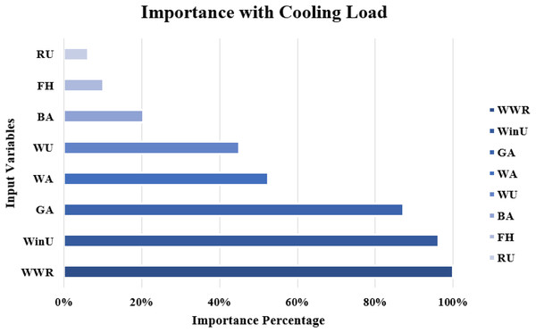 Importance distribution of the input variables as determined by the MLP for the cooling load output variables.
