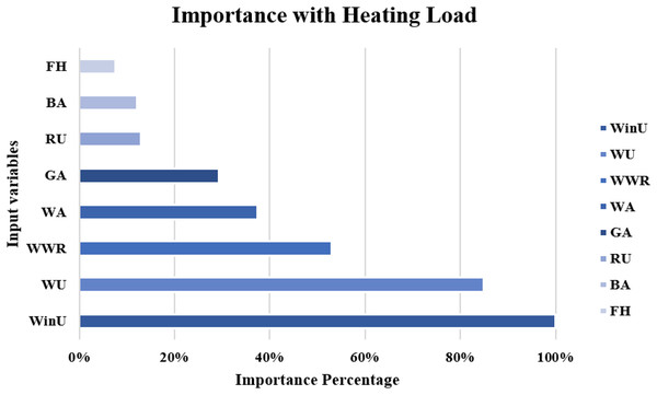 Importance distribution of the input variables as determined by the MLP for the heating load output variables.