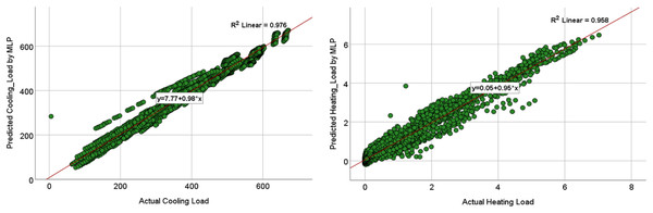 Scatterplots showing the relation between the actual and the predicted values of the cooling load (CL) and heating loads (HL) variables for the MLP M8 model.