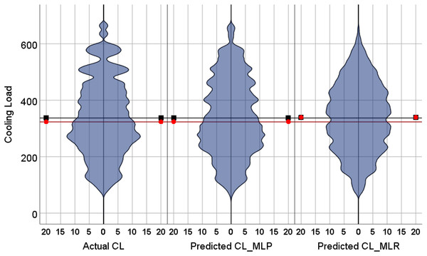 Violin plots of the actual and the predicted values of the cooling load (CL) values obtained by MLP and MLR.
