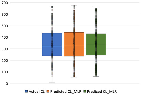 Box plots of the actual and the predicted values of cooling load (CL) values obtained by MLP and MLR.