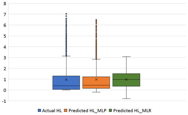 Box plots of the actual and the predicted values of heating load (HL) values obtained by MLP and MLR.