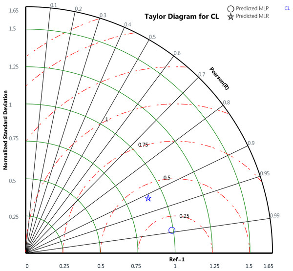Taylor diagram of the actual and the predicted cooling load (CL) values obtained by MLP and MLR.