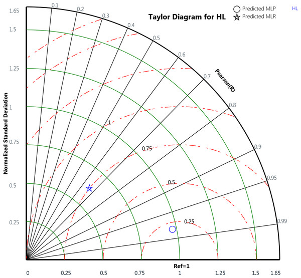 Taylor diagram of the actual and the predicted heating load (HL) values obtained by MLP and MLR.