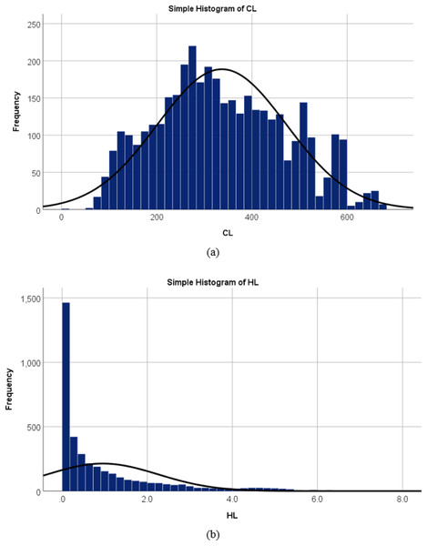 Probability density estimates using histograms of the output variable (A) cooling load, and (B) heating load.