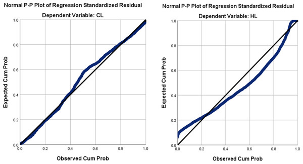 The normal P–P plot of the regression standardized residual for our dependent variables CL and HL.
