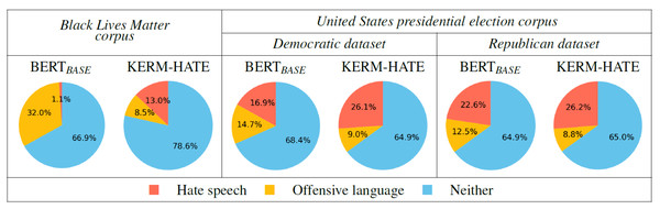 Labeling phase on our generated corpora using BERTBASE and KERM-HATE.