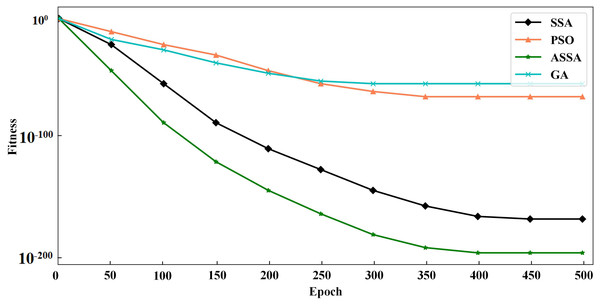 The testing results with Sphere function.