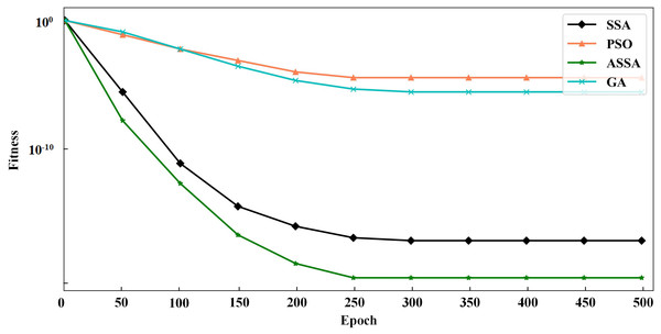 The testing results with Griewank function.