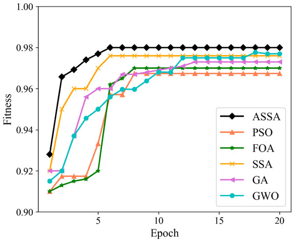 The changing curves of fitness values on the Moore dataset.