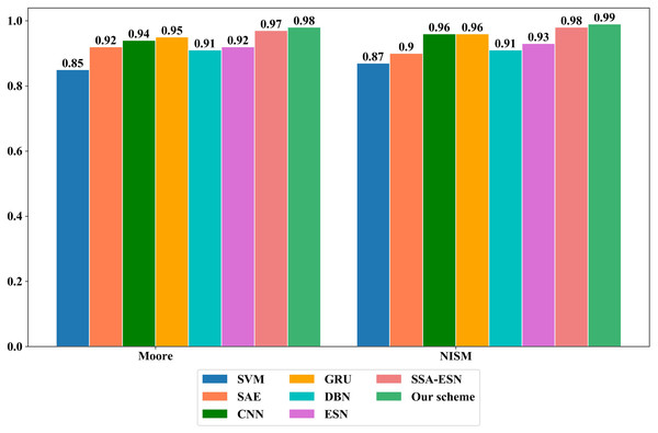 The overall accuracy of different machine learning algorithms on the Moore and NISM datasets.