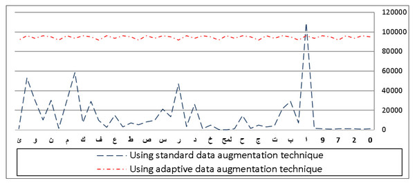 Frequency distribution of characters before and after applying adaptive data augmentation on the IFN/ENIT dataset.