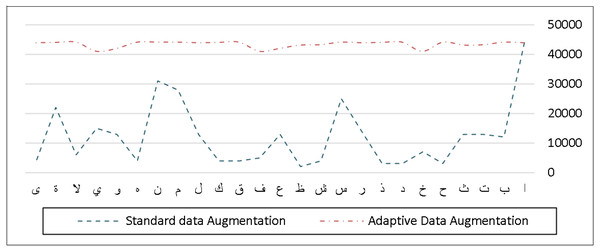 Frequency distribution of characters before and after applying adaptive data augmentation on the AHDB dataset.