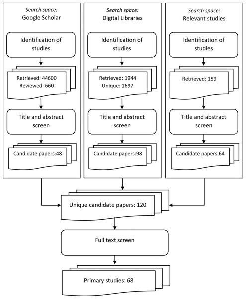 Steps of the SLR procedure for identification of primary studies.