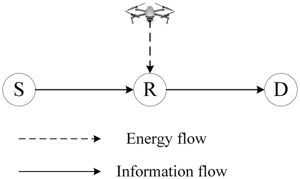 The illustration of UAV-assisted wireless powered relay network.