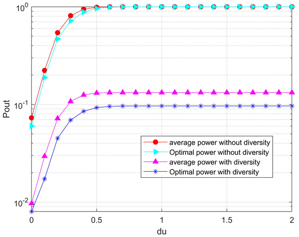 Minimization of the outage probability versus du under the total power threshold.