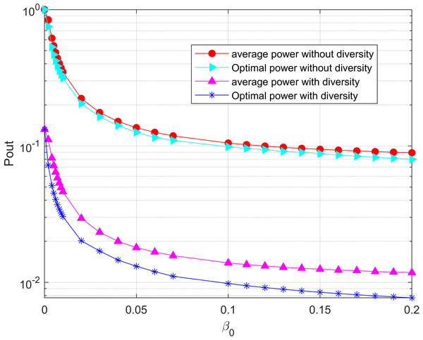 Minimization of the outage probability versus β0 under the total power threshold.