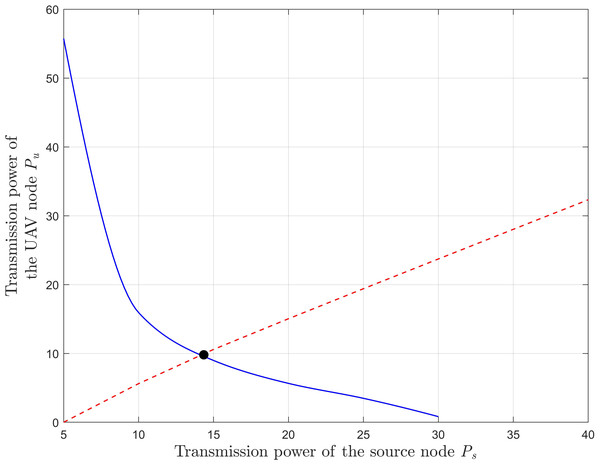 Calculation of the optimal power under the outage probability threshold.