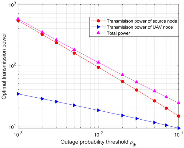 Optimal power versus the outage probability threshold for the system with diversity.