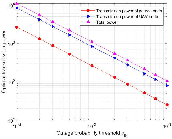 Optimal power versus the outage probability threshold for the system without diversity.