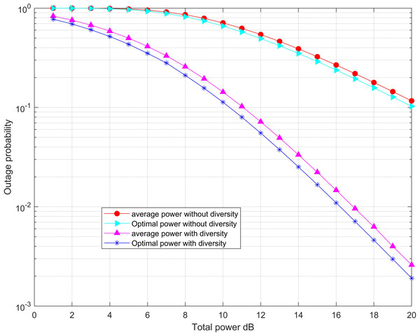 Minimization of the outage probability versus the total power threshold for the system with/without diversity.