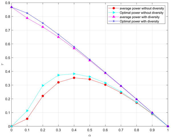 Maximization of the outage probability versus α under the total power threshold.